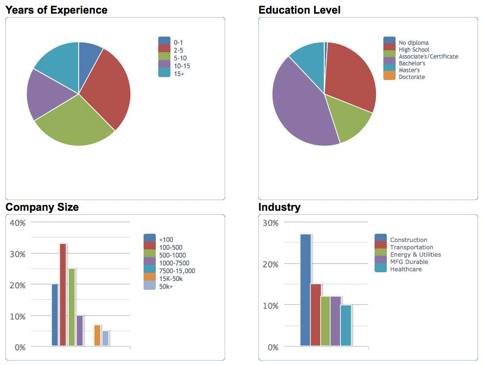 Health and Safety Supervisor career statics